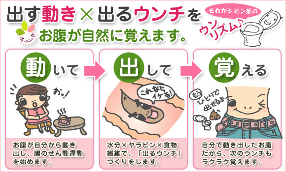 自然に動いたお腹だから自然に覚えてくれます。（お腹をその気にさせるお茶）それがシモン茶のウンリズム♪●動いて（お腹が自分から動き出し、腸のぜん動運動を始めます。）→●出して（水分×ヤラピン×食物繊維で、「出るウンチ」づくりをします）→●覚える（自分で動き出したお腹だから、次のウンチもラクラク覚えます。）